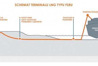 Gaz-System z kompletem decyzji lokalizacyjnych dla gazociągów w ramach projektu FSRU Gd...