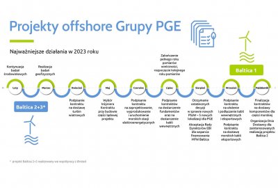 Podsumowanie projektów offshore PGE Baltica w 2023 roku