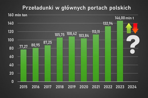 Przeładunki w portach będa wolniej rosły lub spadną? Import i eksport Polski hamują...