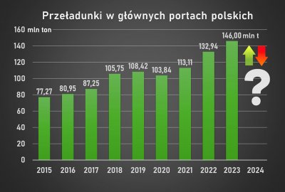 Przeładunki w portach będa wolniej rosły lub spadną? Import i eksport Polski hamują...