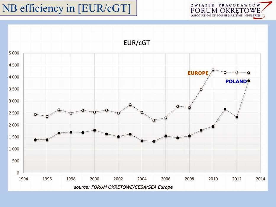 Z prezentacji - wzrost wartości produkcji sprzedanej - polski przemysł okrętowy 