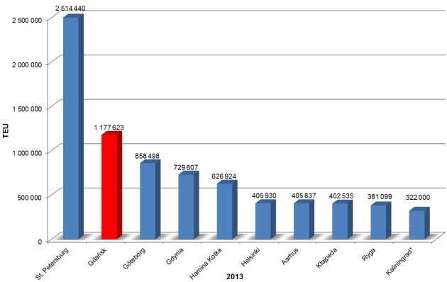 Ranking 10 największych kontenerowych portów bałtyckich w roku 2013 Ranking 10 największych kontenerowych portów bałtyckich w roku 2013