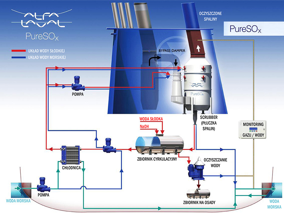 Schemat procesu w systemie Alfa Laval PureSOX