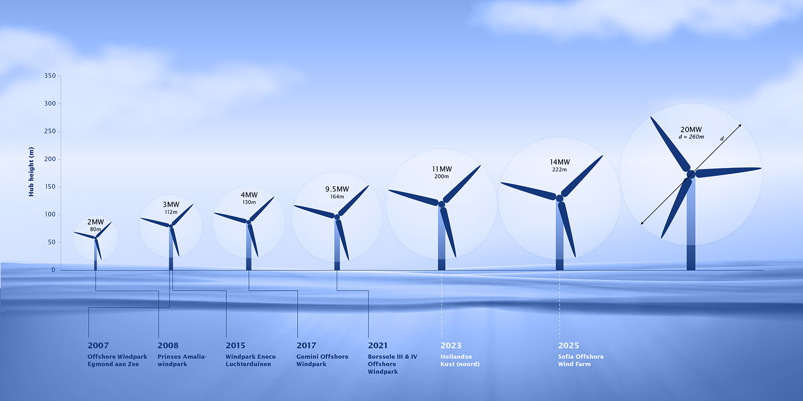 Ewolucja wielkości morskich turbin wiatrowych.