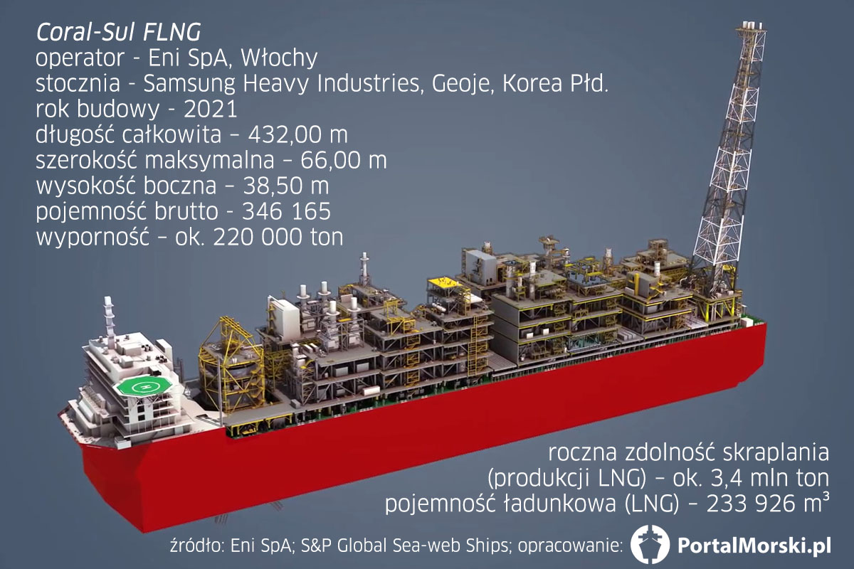 Coral-Sul FLNG