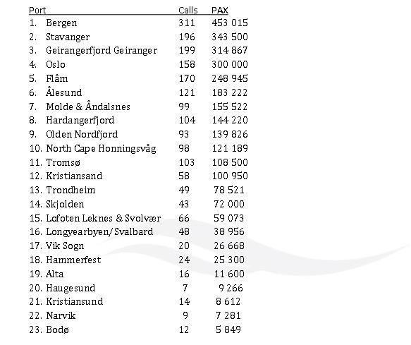 Klasyfikacja 23 największych norweskich portów Klasyfikacja 23 największych norweskich portów