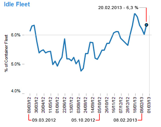Procentowy udział statków bez zatrudnienia w światowej flocie kontenerowców. Źródło: ''Lloyd's List'' Procentowy udział statków bez zatrudnienia w światowej flocie kontenerowców. Źródło: ''Lloyd's List''