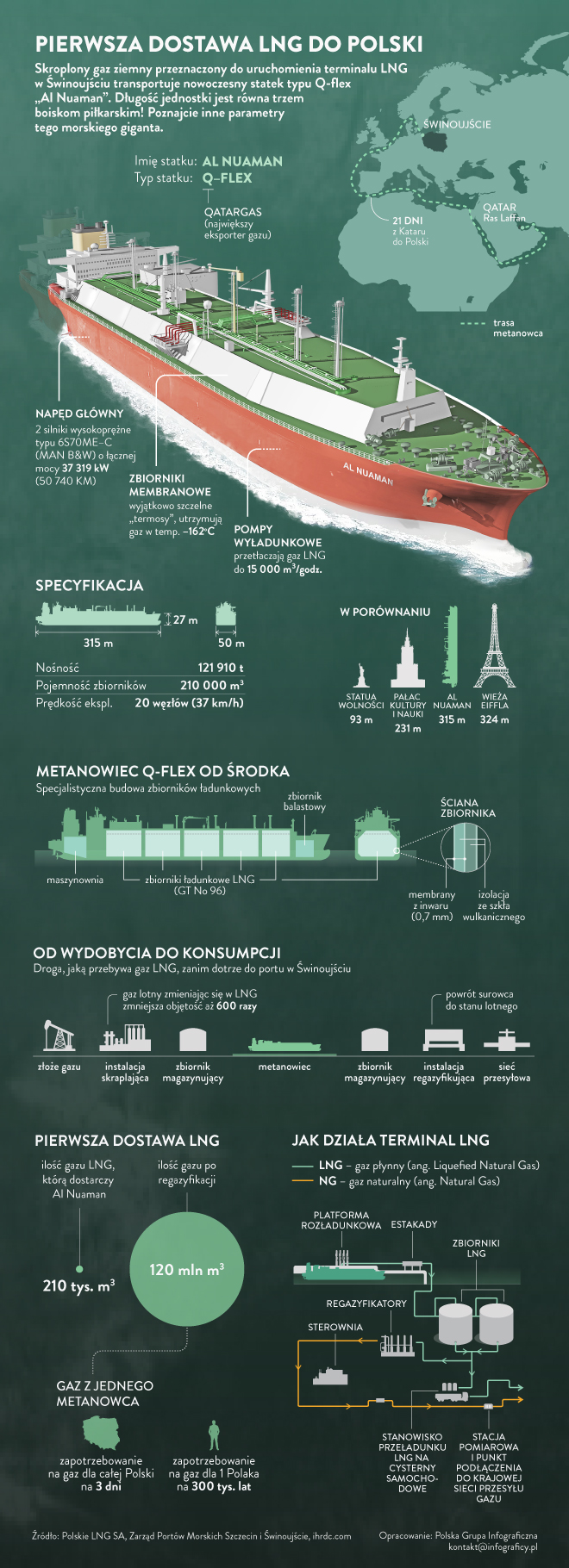  Infografika prezentująca parametry metanowca Al Nuaman (Ilustr.: Polskie LNG)