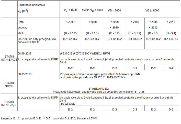 Propozycja nowych wymagań Prawidła B.3 Konwencji BWM, która będzie przedmiotem rozważań na 71 sesji Komitetu MEPC