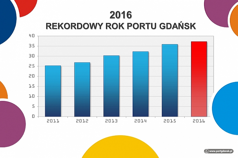2016 - rekordowy rok Portu Gdańsk 2016 - rekordowy rok Portu Gdańsk