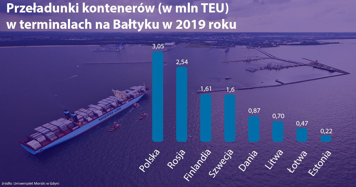 Przeładunki kontenerowe w Polsce i innych państwach bałtyckich w 2019 r.