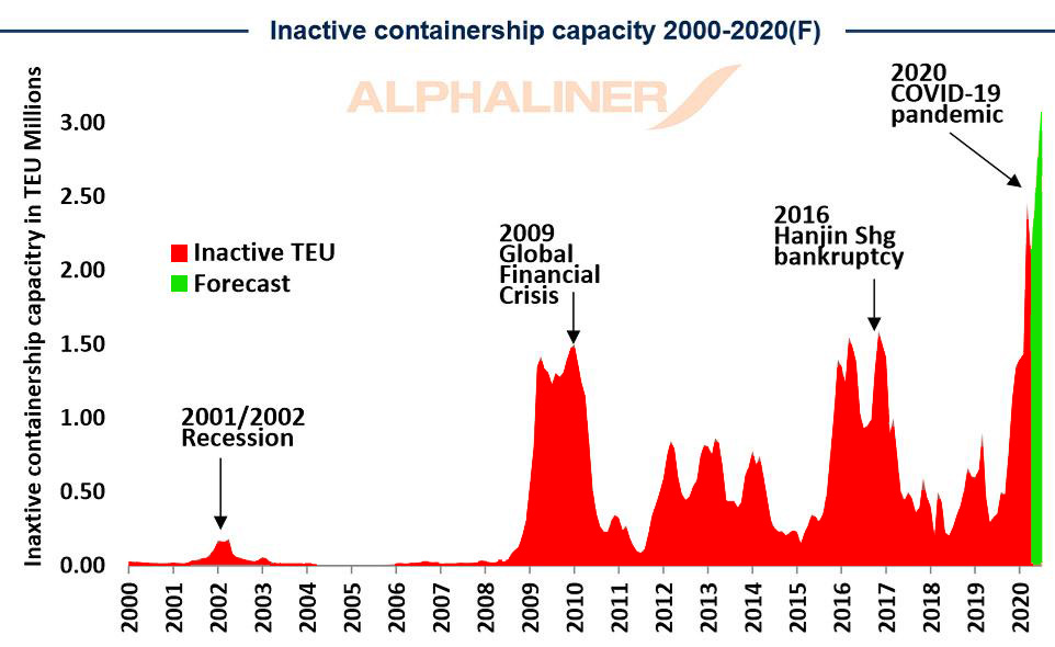 Alphaliner spodziewa się rekordowej wielkości flotylli kontenerowców wyłączonych z eksploatacji