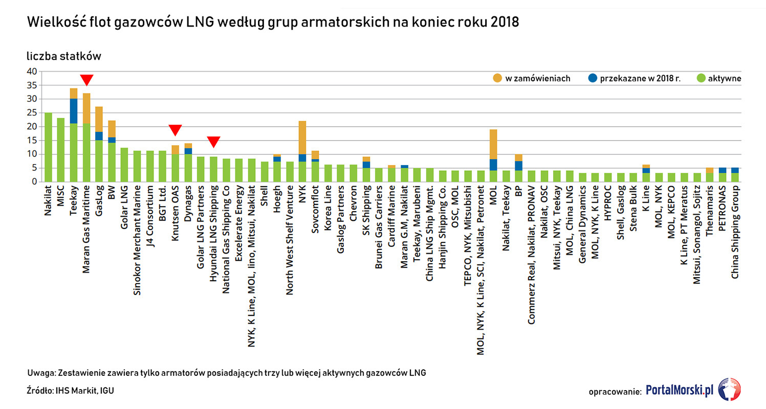 Flota gazowców LNG - armatorzy / operatorzy