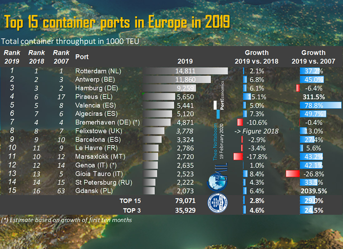 Top 15 europejskich portów kontenerowych 2019