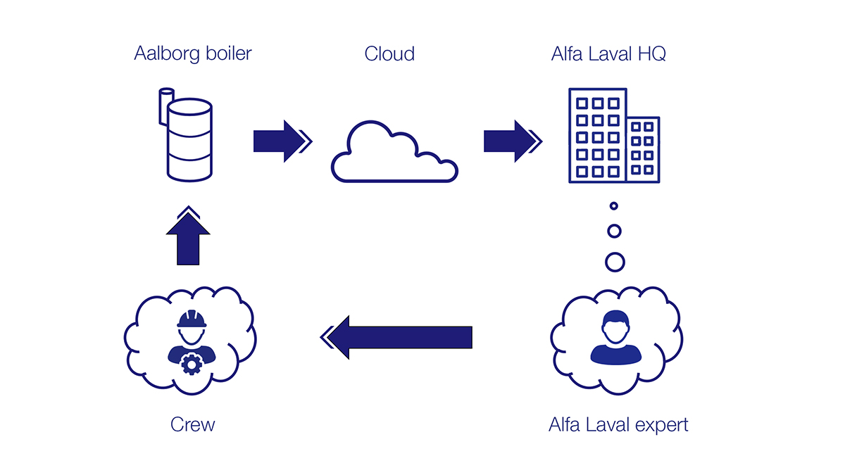 Digital Services for boilers Alfa Laval