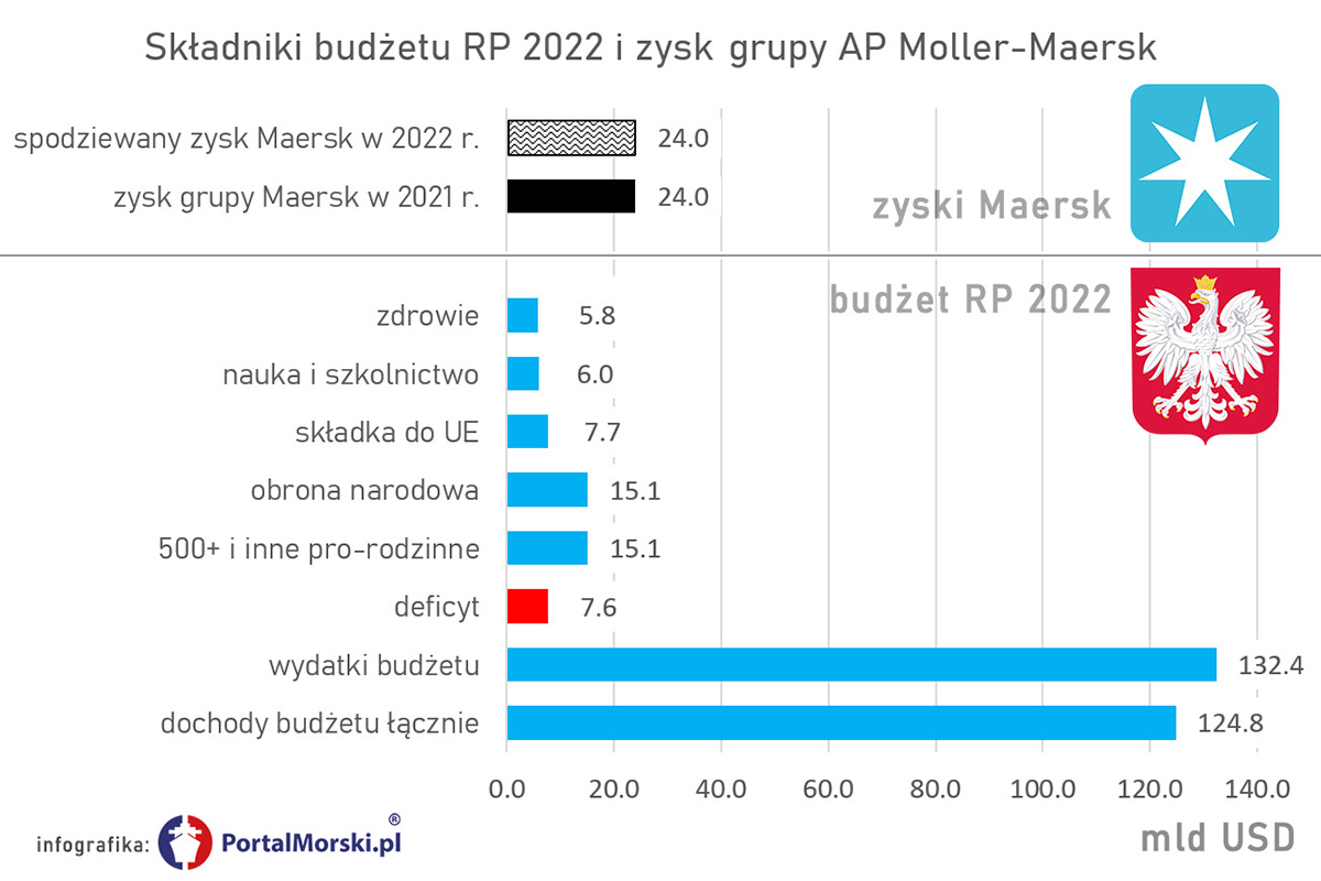 Porównanie zysków grupy Maersk i składników budżetu RP w 2022 r.