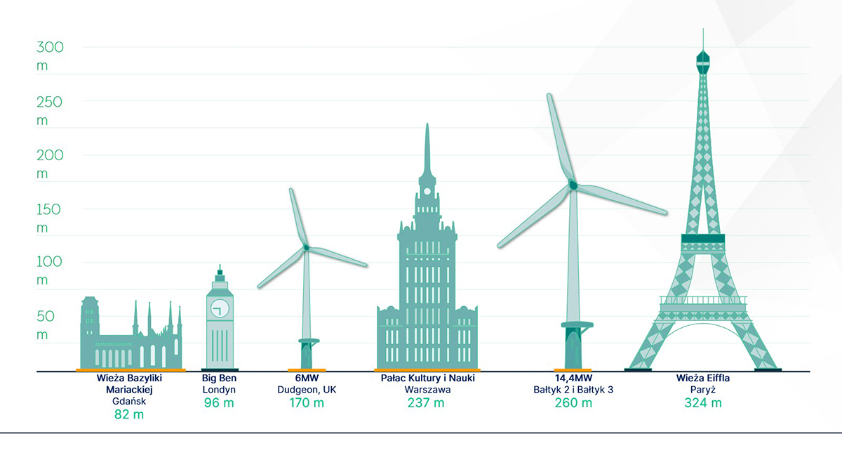 Wysokość wież wiatrowych w projektach Bałtyk 2 i 3. Źródło: Polenergia, Equinor