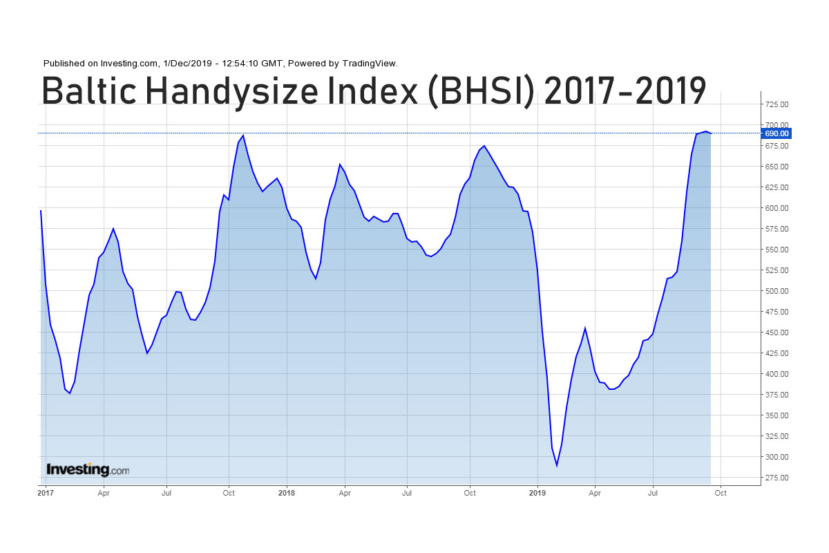 Wartości indeksu Baltic Handysize Index w latach 2017-2019