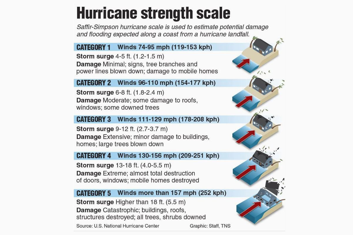 Skala siły huraganów