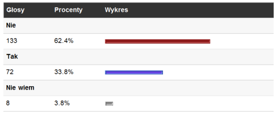 wyniki sondy