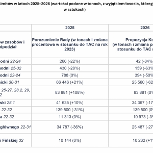 propozycje limity ryb Bałtyk 2026