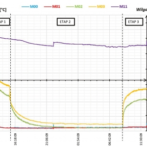 Model 3D strat ciepła przekładni wciągarki