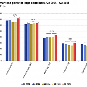 Top 5 EU przeładunki kontenerowe w tysiącach TEU. Źródło: Eurostat