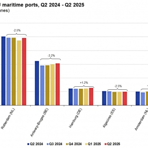 Top 5 EU przeładunki ogółem w milionach ton. Źródło: Eurostat