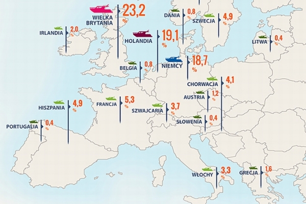 Skąd Polacy najchętniej przywożą i dokąd transportują jachty i łodzie motorowe