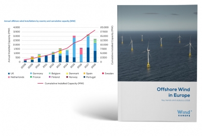 Offshore wind w Europie w 2018 r. - polskich firm mało, ale widoczne