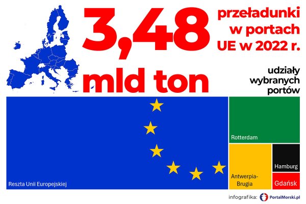 Analityk OSW dla PAP: porty są ''bramami życia'' niezbędnymi dla przetrwania społeczeńs...