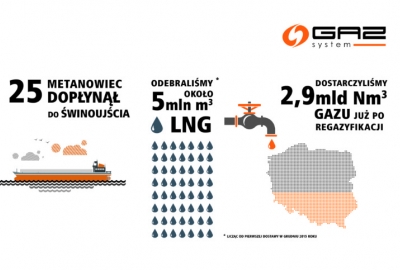 Ponad 5 mln m3 LNG dostarczono do polskiego terminalu