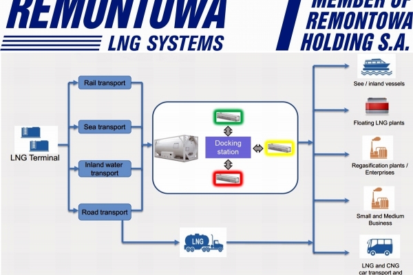 Rusza projekt pilotażowy dotyczący budowy stacji dokującej dla dystrybucji LNG