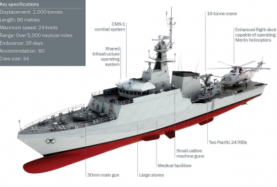 Royal Navy odbiera pierwszy z serii pięciu okrętów patrolowych nowej gen...