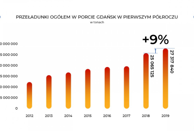 Kolejny historyczny rekord Portu Gdańsk