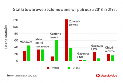 Złomowanie statków w I połowie roku