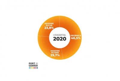 Port Gdańsk przeładunki 2020
