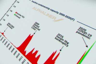 Rekordowa część floty kontenerowców wysłana na ''bezrobocie''