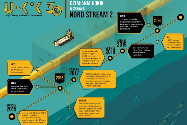 UOKiK: blisko 213 mln zł kary na Gazprom 