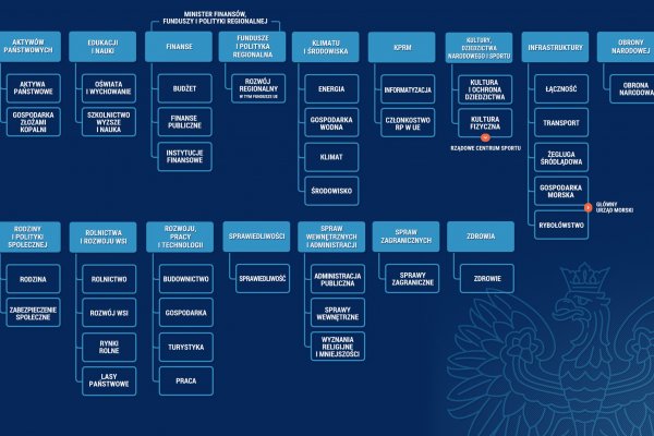 Powstanie Główny Urząd Morski