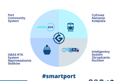 W Porcie Gdynia trwają prace nad Port Community System