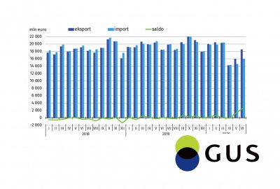 GUS: do czerwca br. eksport spadł o 5,3 proc., a import o 9,4 proc. rok ...