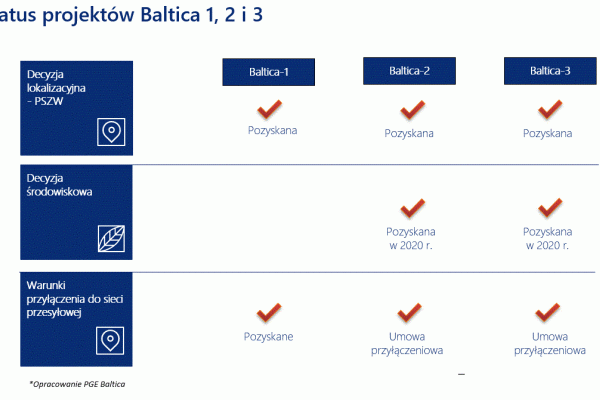 Morska Farma Wiatrowa Baltica-2 z zawartą umową o przyłączenie 