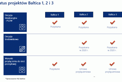 Status inwestycji Morska Farma Wiatrowa Baltica-2 z zawartą umową o przyłączenie