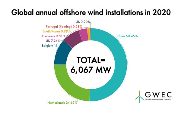GWEC: w 2020 r. Chiny ponownie globalnym liderem w morskiej energetyce wiatrowej