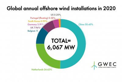 GWEC: w 2020 r. Chiny ponownie globalnym liderem w morskiej energetyce w...