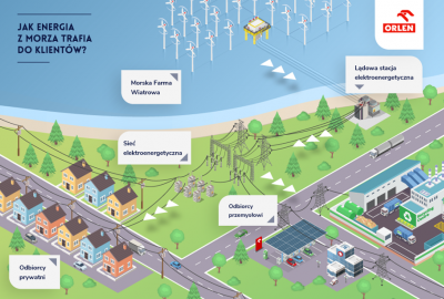 PAIH: projekt Baltic Power korzystny dla postrzegania Polski jako wiodącego miejsca do ...