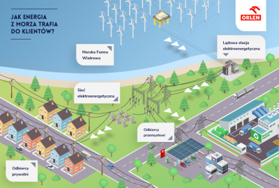 PAIH: projekt Baltic Power korzystny dla postrzegania Polski jako wiodąc...