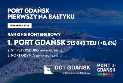 Port Gdańsk awansuje na pierwsze miejsce na Bałtyku