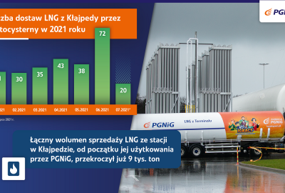 Już 500 cystern z LNG od PGNiG wyjechało z Kłajpedy